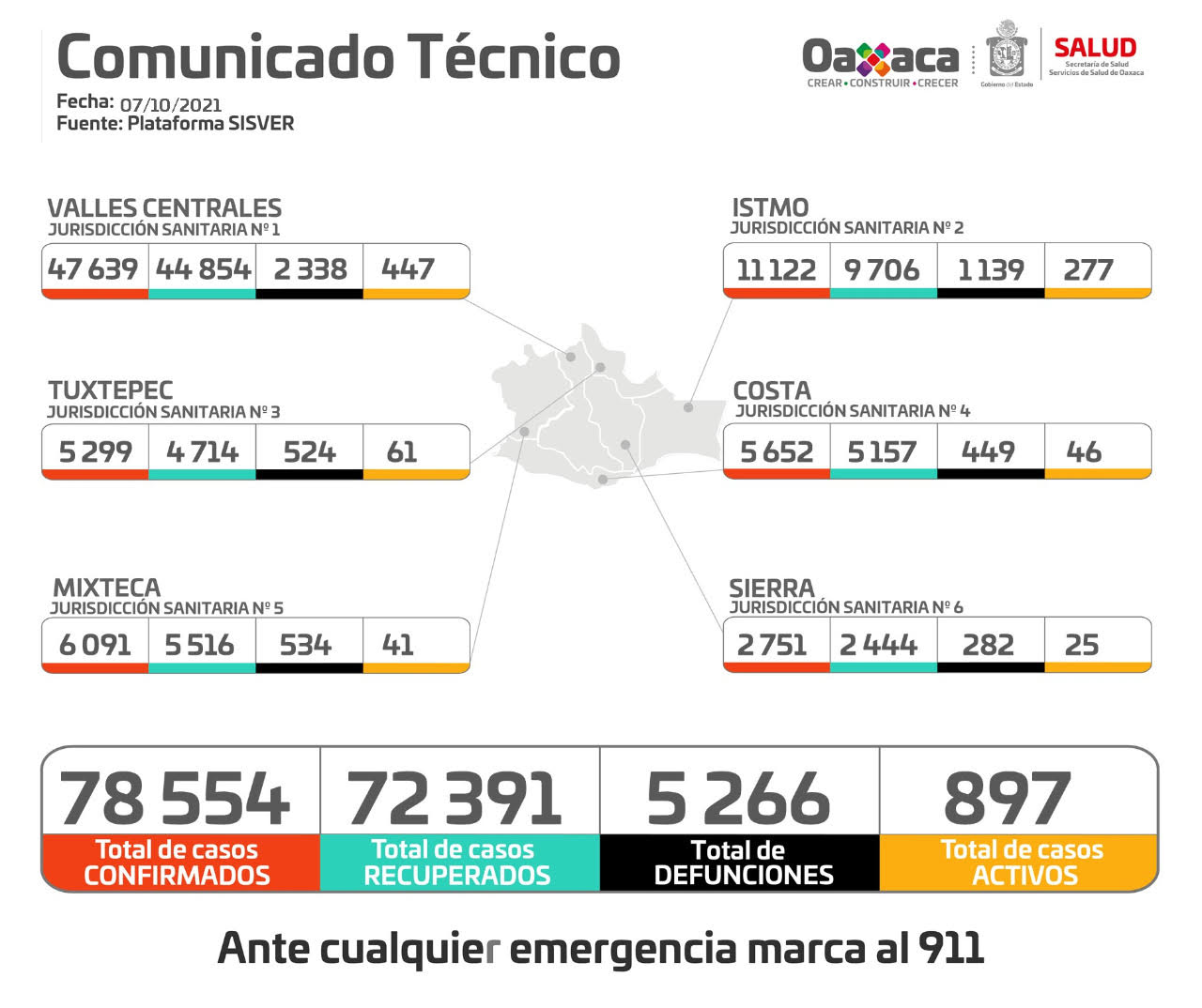 Asciende en Oaxaca a 78 mil 554 casos acumulados y cinco mil 266 muertes a causa del COVID-19: SSO