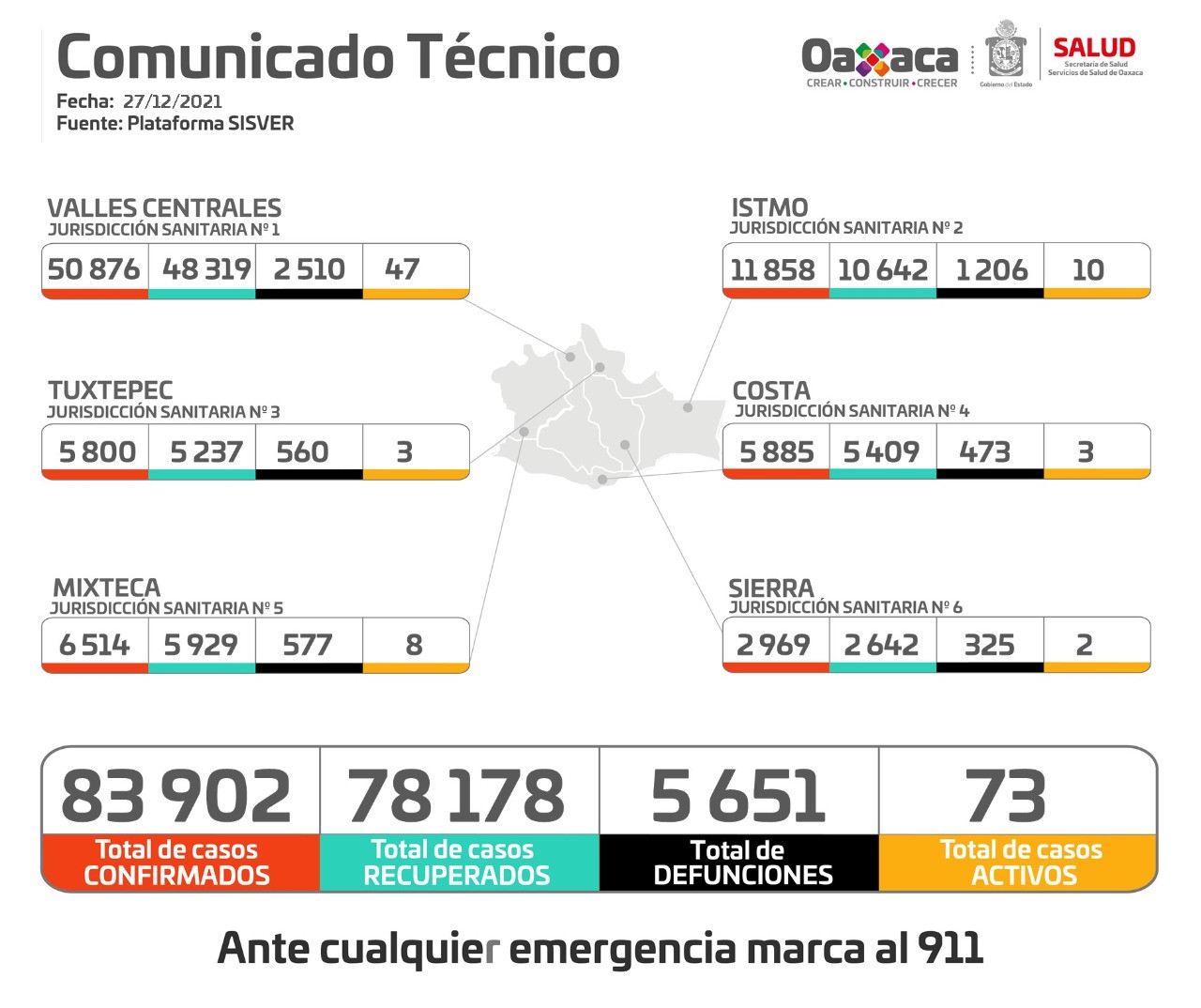 Hospitales de Oaxaca al 18.5% de ocupación de camas, COVID-19: SSO